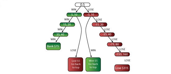 Martingale-System Roulette Strategy Martingale-System Roulette Strategy